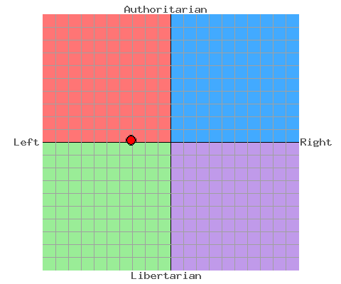 Political Compass for Richard Slater